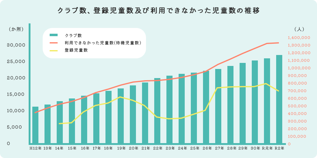 クラブ数、登録児童数及び利用できなかった児童数の推移